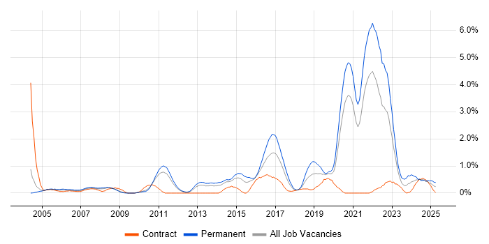 Job vacancy trend for Algorithms in South Yorkshire