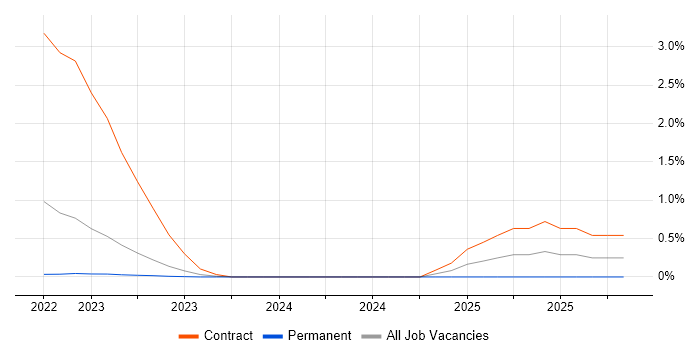 Alibaba job vacancy trend in South Yorkshire