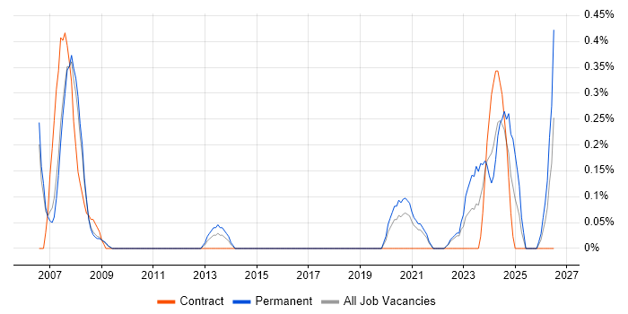 Allen-Bradley job vacancy trend in South Yorkshire