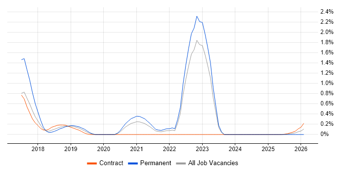 Alteryx job vacancy trend in South Yorkshire