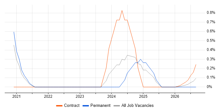 Amazon Athena job vacancy trend in South Yorkshire