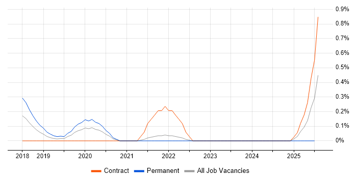 Job vacancy trend for Amazon Aurora in South Yorkshire