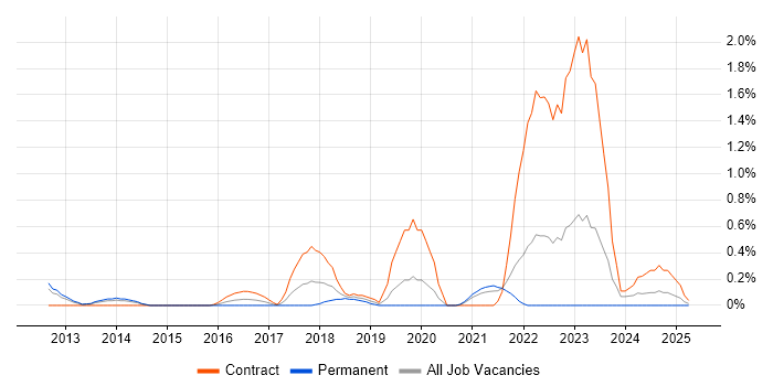 Job vacancy trend for Amazon CloudWatch in South Yorkshire Job vacancy trend for Amazon CloudWatch in South Yorkshire