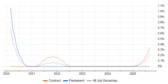 Amazon Cognito job vacancy trend in South Yorkshire