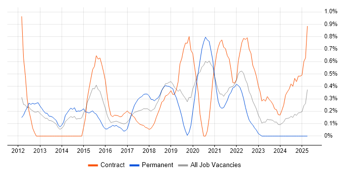 Job vacancy trend for Amazon EC2 in South Yorkshire Job vacancy trend for Amazon EC2 in South Yorkshire