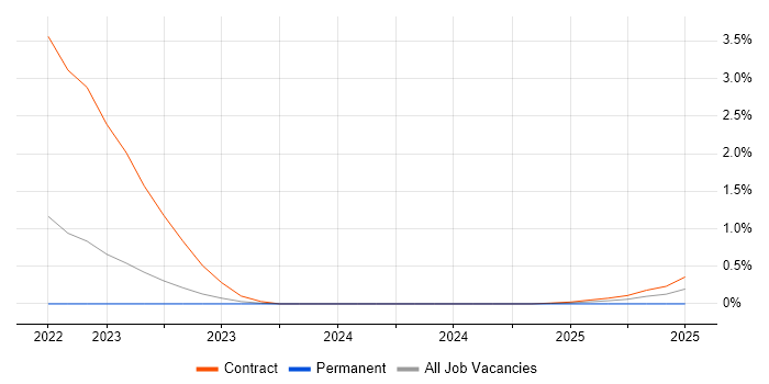 Job vacancy trend for Amazon GuardDuty in South Yorkshire