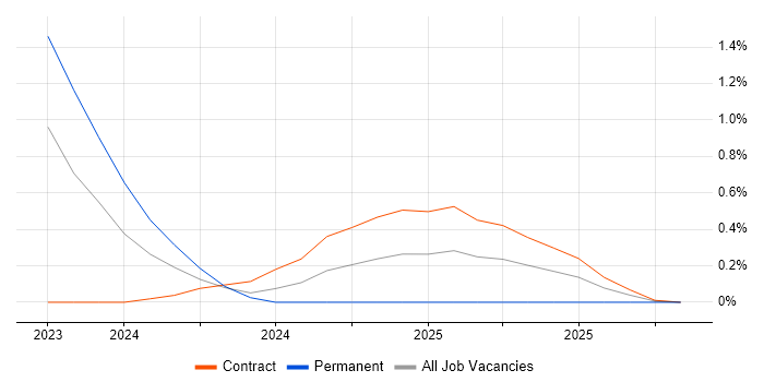 Amazon OpenSearch job vacancy trend in South Yorkshire