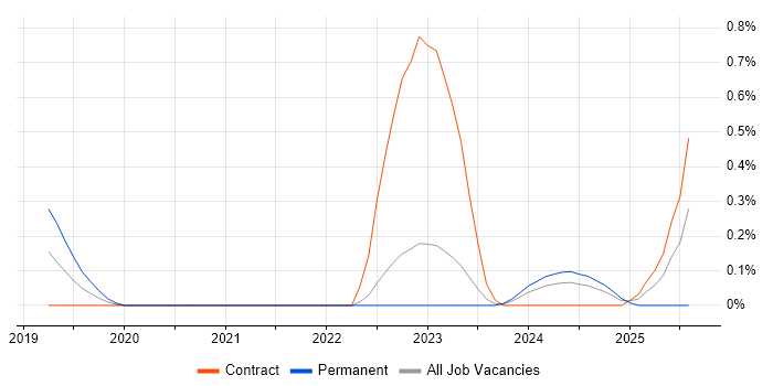 Job vacancy trend for Amazon QuickSight in South Yorkshire