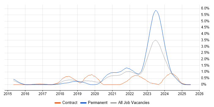 Job vacancy trend for Amazon RDS in South Yorkshire Job vacancy trend for Amazon RDS in South Yorkshire