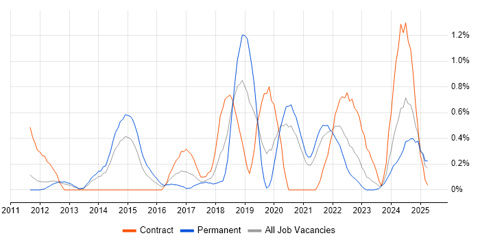 Job vacancy trend for Amazon S3 in South Yorkshire Job vacancy trend for Amazon S3 in South Yorkshire