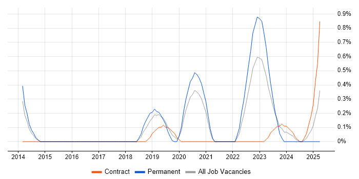 Job vacancy trend for Amazon SQS in South Yorkshire Job vacancy trend for Amazon SQS in South Yorkshire