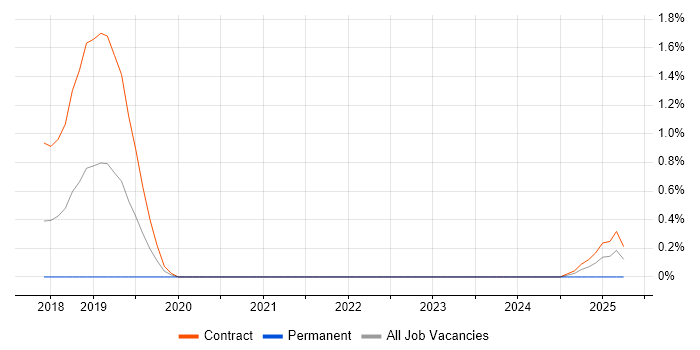 Job vacancy trend for Anaconda in South Yorkshire Job vacancy trend for Anaconda in South Yorkshire