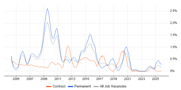 Analyst Developer job vacancy trend in South Yorkshire