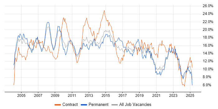 Job vacancy trend for Analyst in South Yorkshire