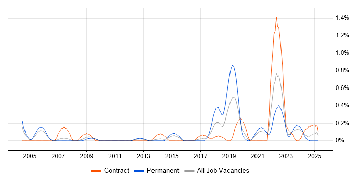 Job vacancy trend for Analytical Mindset in South Yorkshire