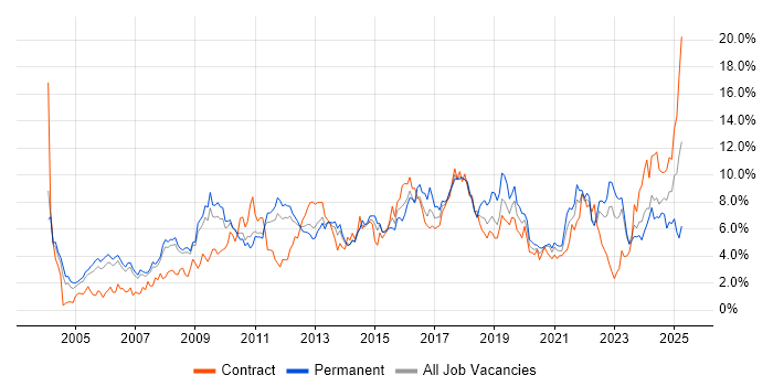 Job vacancy trend for Analytical Skills in South Yorkshire Job vacancy trend for Analytical Skills in South Yorkshire