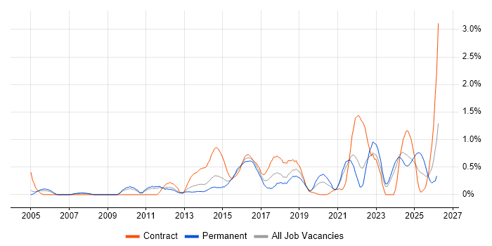 Analytical Thinking job vacancy trend in South Yorkshire