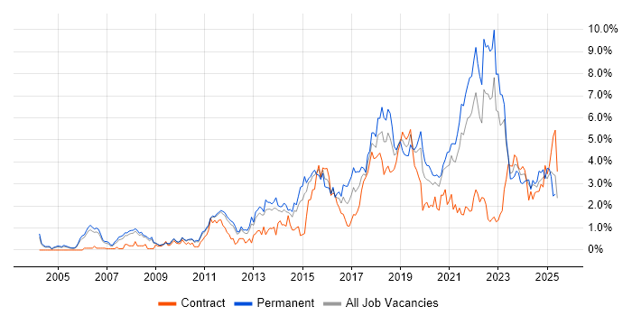 Job vacancy trend for Analytics in South Yorkshire Job vacancy trend for Analytics in South Yorkshire