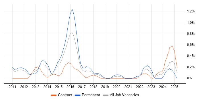 Job vacancy trend for Android Developer in South Yorkshire Job vacancy trend for Android Developer in South Yorkshire