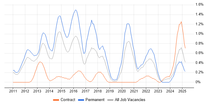 Job vacancy trend for Android Development in South Yorkshire