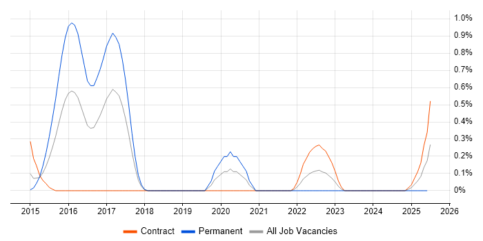 Job vacancy trend for Android Studio in South Yorkshire Job vacancy trend for Android Studio in South Yorkshire