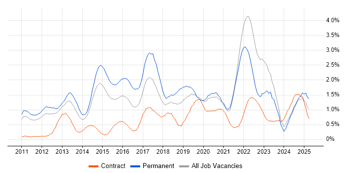 Job vacancy trend for Android in South Yorkshire Job vacancy trend for Android in South Yorkshire