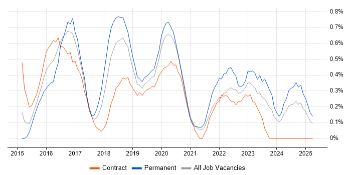 Job vacancy trend for Angular Developer in South Yorkshire