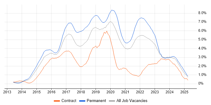 Job vacancy trend for AngularJS in South Yorkshire Job vacancy trend for AngularJS in South Yorkshire