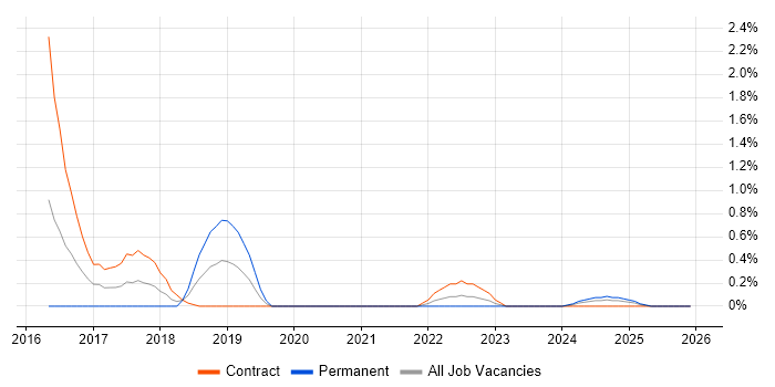 Anomaly Detection job vacancy trend in South Yorkshire
