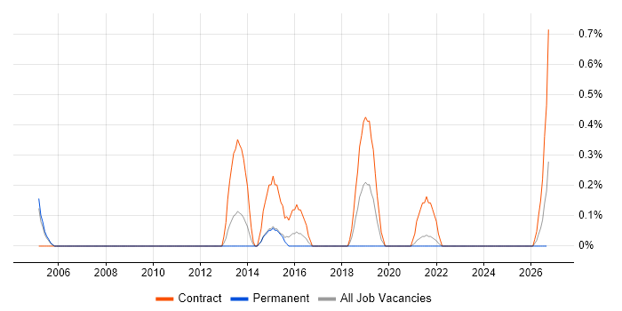 AOP job vacancy trend in South Yorkshire