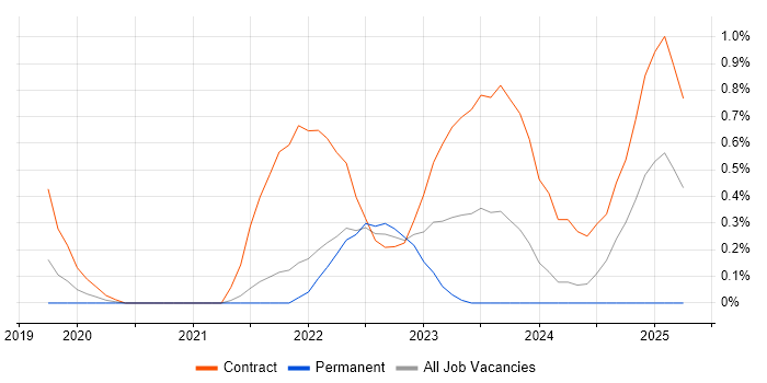 Job vacancy trend for Apache Airflow in South Yorkshire Job vacancy trend for Apache Airflow in South Yorkshire