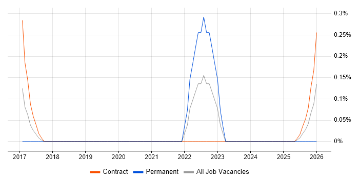 Apache Avro job vacancy trend in South Yorkshire