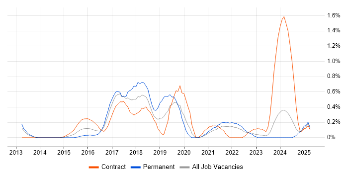 Job vacancy trend for Apache Cassandra in South Yorkshire Job vacancy trend for Apache Cassandra in South Yorkshire