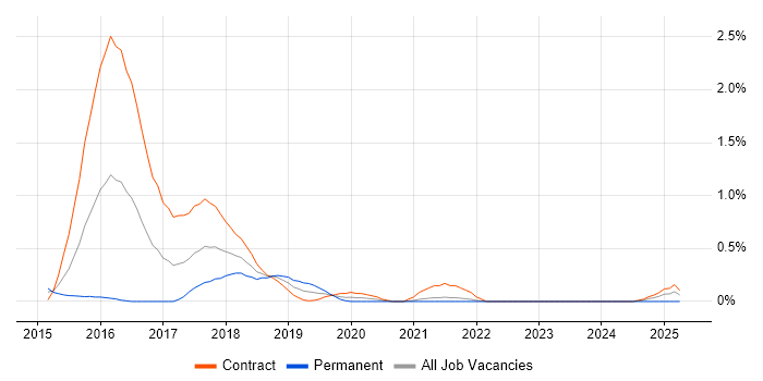 Job vacancy trend for Apache Hive in South Yorkshire