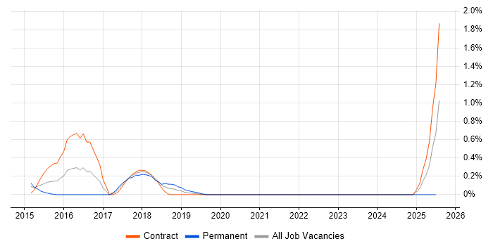 Job vacancy trend for Apache Pig in South Yorkshire Job vacancy trend for Apache Pig in South Yorkshire