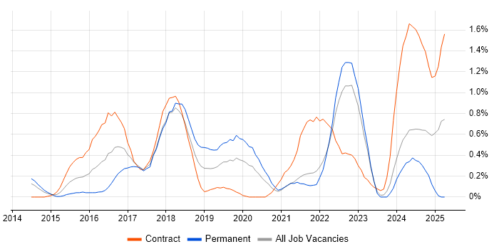 Job vacancy trend for Apache Spark in South Yorkshire