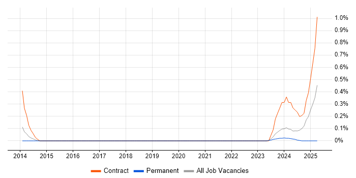 Job vacancy trend for Apache ZooKeeper in South Yorkshire