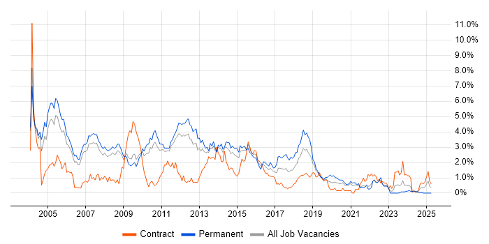 Job vacancy trend for Apache in South Yorkshire Job vacancy trend for Apache in South Yorkshire