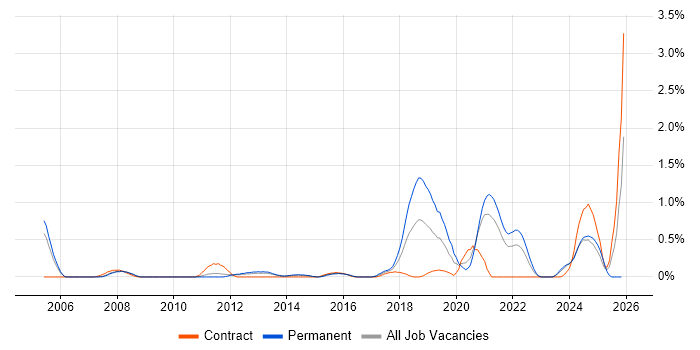 API Design job vacancy trend in South Yorkshire