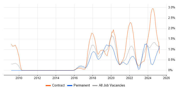 Job vacancy trend for API Development in South Yorkshire