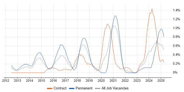 Job vacancy trend for API Integration in South Yorkshire Job vacancy trend for API Integration in South Yorkshire