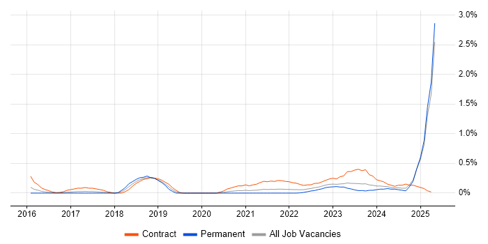 Job vacancy trend for API Management in South Yorkshire Job vacancy trend for API Management in South Yorkshire