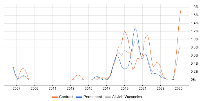Job vacancy trend for API Testing in South Yorkshire Job vacancy trend for API Testing in South Yorkshire