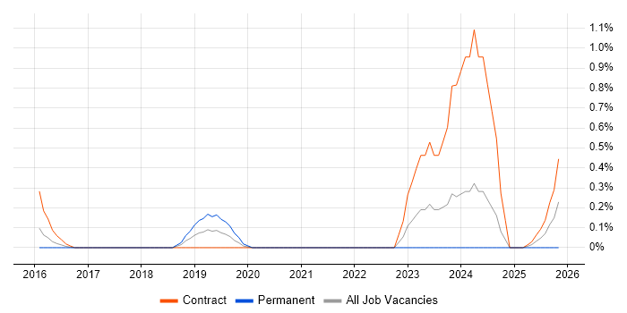 Apigee job vacancy trend in South Yorkshire