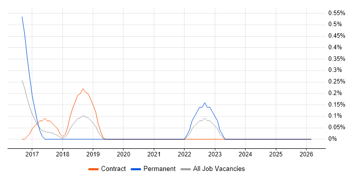 APMG job vacancy trend in South Yorkshire