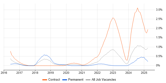 Job vacancy trend for AppDynamics in South Yorkshire Job vacancy trend for AppDynamics in South Yorkshire