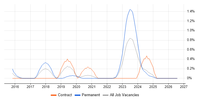 Appium job vacancy trend in South Yorkshire