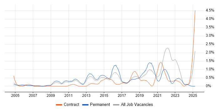 Job vacancy trend for Apple in South Yorkshire Job vacancy trend for Apple in South Yorkshire