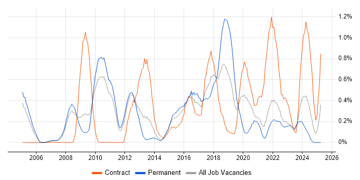 Job vacancy trend for Application Security in South Yorkshire Job vacancy trend for Application Security in South Yorkshire
