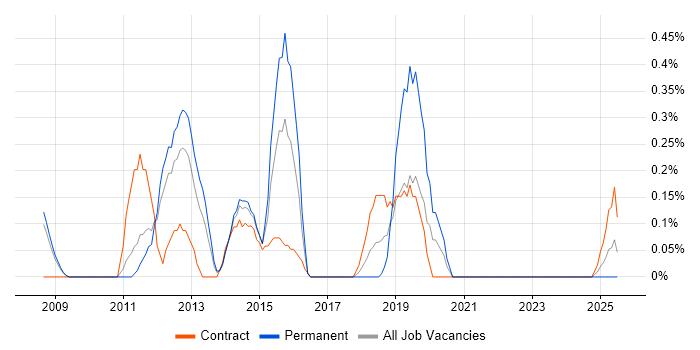 Job vacancy trend for Application Virtualisation in South Yorkshire Job vacancy trend for Application Virtualisation in South Yorkshire